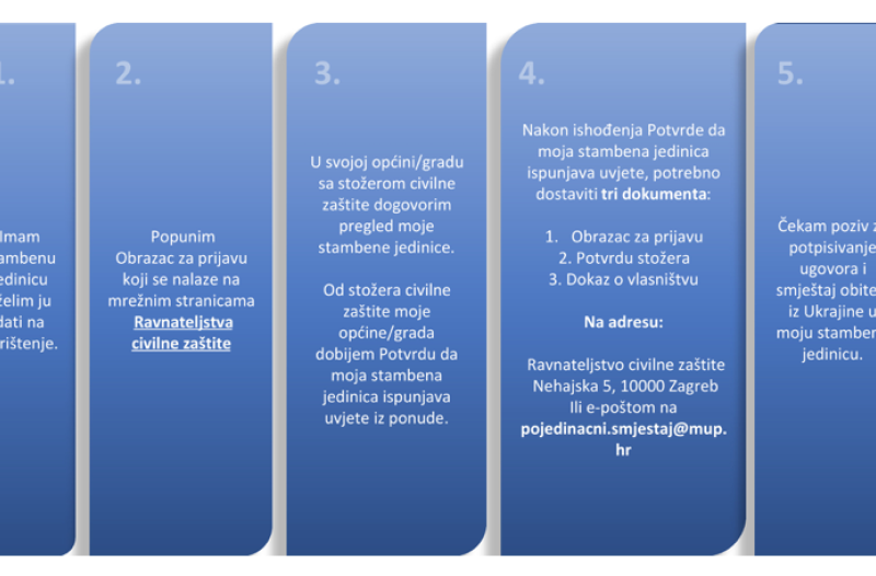 Novi Vinodolski - novi-vinodolski.info - Stambeno zbrinjavanje raseljenih osoba iz Ukrajine