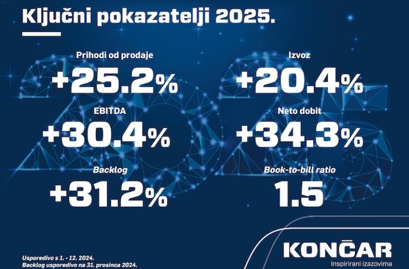 Novi Vinodolski - novi-vinodolski.info - Rekordna godina za KONČAR: prihodi nadmašili 1,3 milijarde eura, dobit veća od 220 milijuna eura
